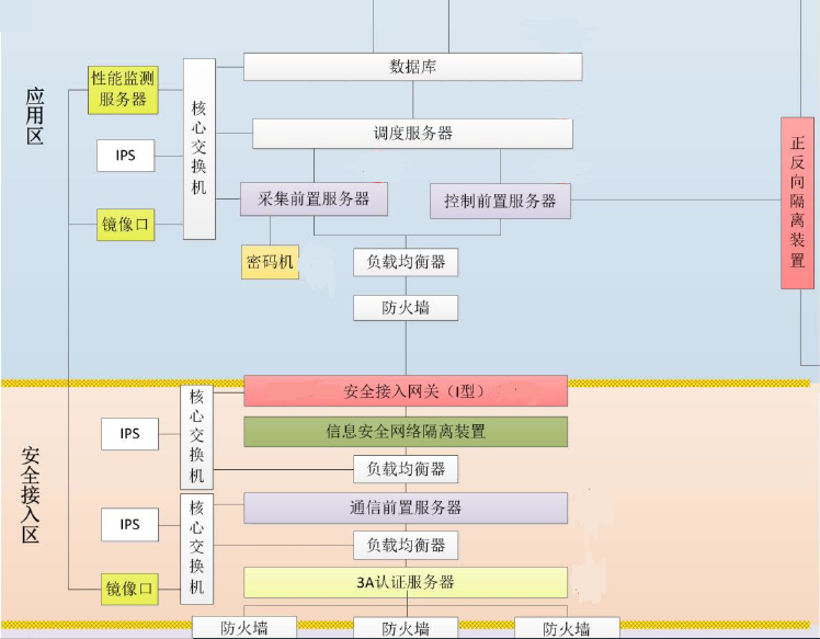 开运电竞HEC-5510至强服务器平台在电力系统安全接入网关中的应用