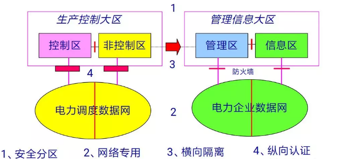 开运电竞MR-552隔离网闸在电力系统横向隔离中的应用